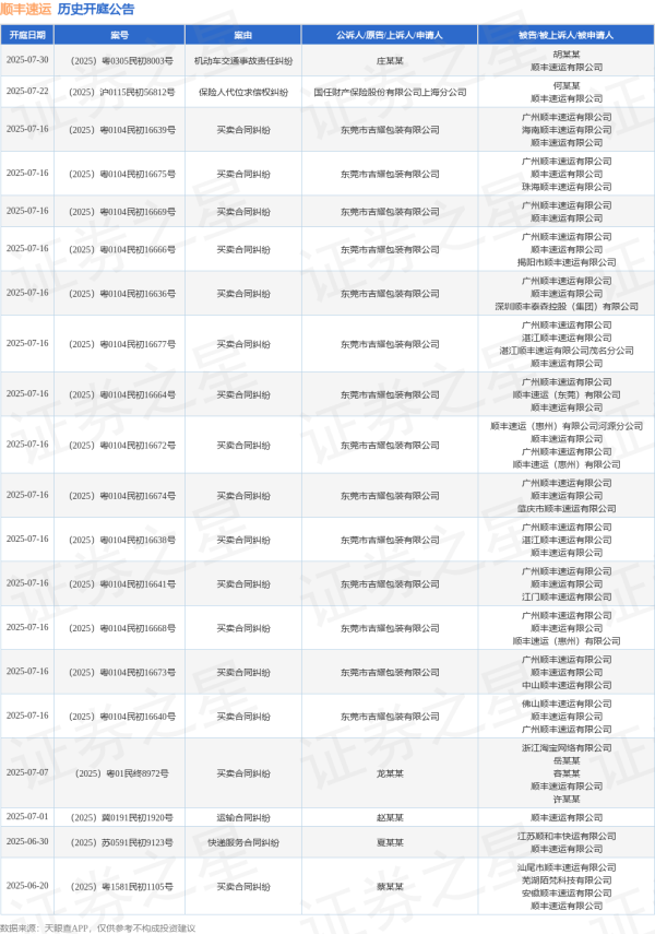 众团优配 顺丰速运作为被告/被上诉人的1起涉及买卖合同纠纷的诉讼将于2025年6月20日开庭