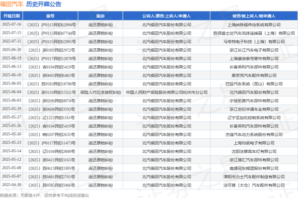 易多投资 福田汽车作为原告/上诉人的1起涉及返还原物纠纷的诉讼将于2025年6月20日开庭