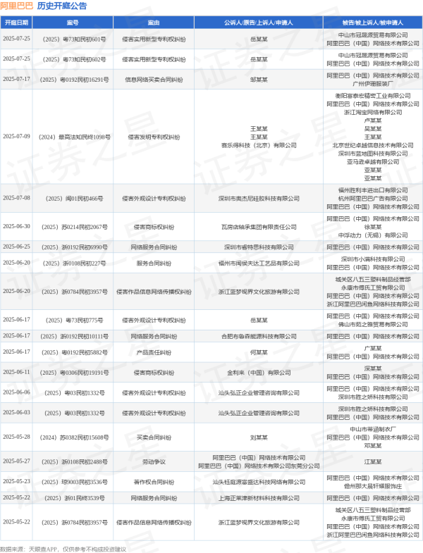 兆富配资 阿里巴巴作为被告/被上诉人的1起涉及侵害作品信息网络传播权纠纷的诉讼将于2025年6月20日开庭