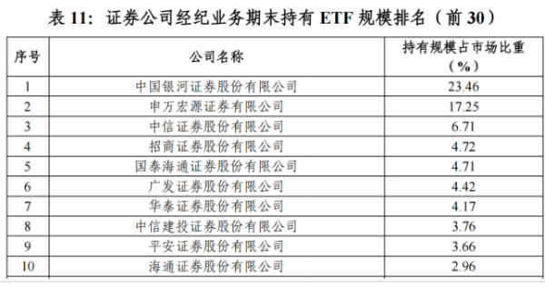 悦配资 券商ETF业务哪家强？最新排名